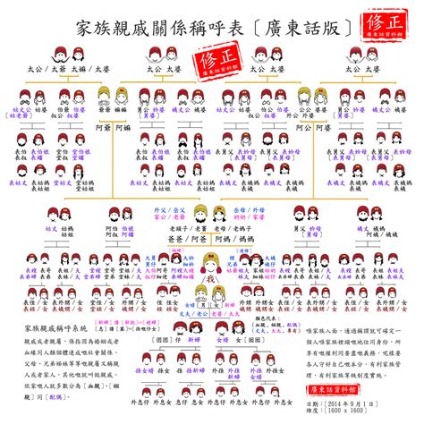 姑奶翻滾|廣東話資料館: 家族親戚關係稱呼表〔廣東話版〕